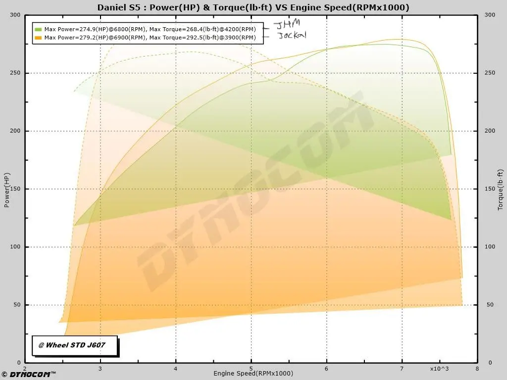 Jackal Motorsports B8 S5 4.2 Tune 4