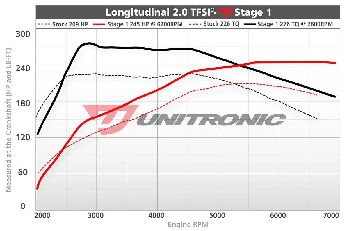 Unitronic Audi B7 2.0L Tfsi Ecu Upgrade 4