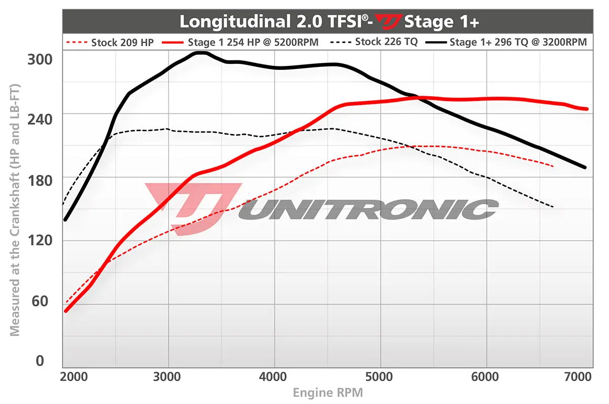 Unitronic Audi B7 2.0L Tfsi Ecu Upgrade 5