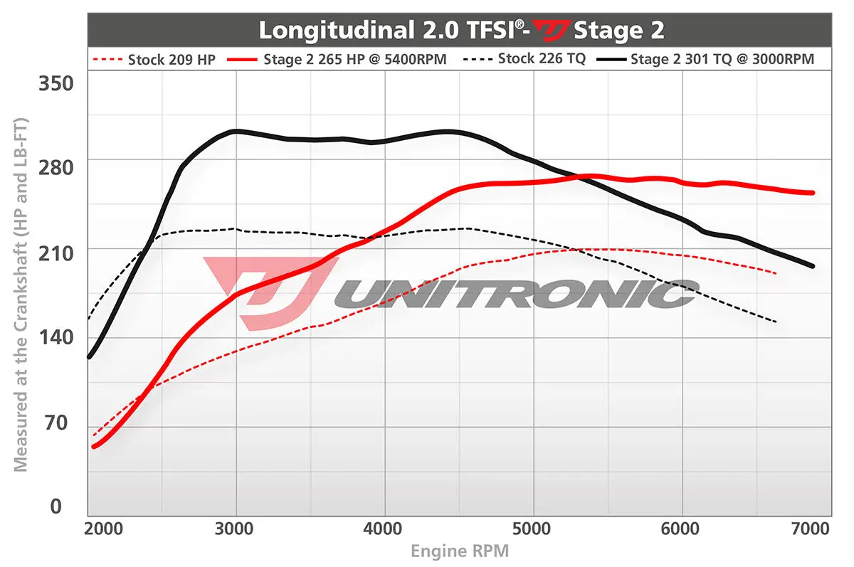 Unitronic Audi B7 2.0L Tfsi Ecu Upgrade 6